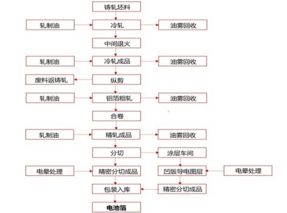 正极铝箔|负极铜箔，集流体随锂电池向光而行