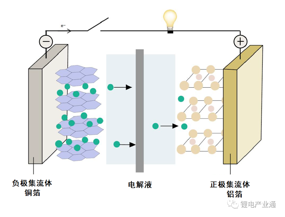 正极铝箔|负极铜箔，集流体随锂电池向光而行