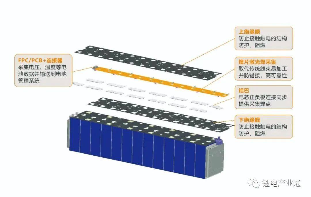 什么是电池包CCS集成母排？