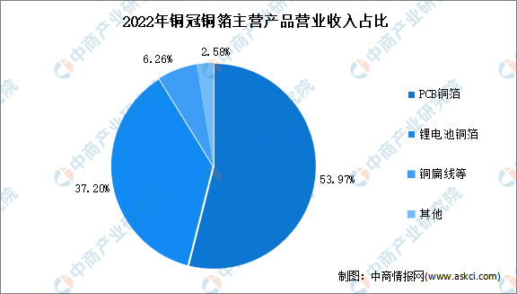 2023年中国锂电铜箔行业市场前景及投资研究报告