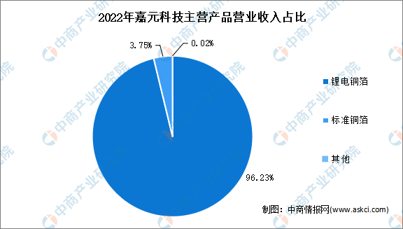 2023年中国锂电铜箔行业市场前景及投资研究报告