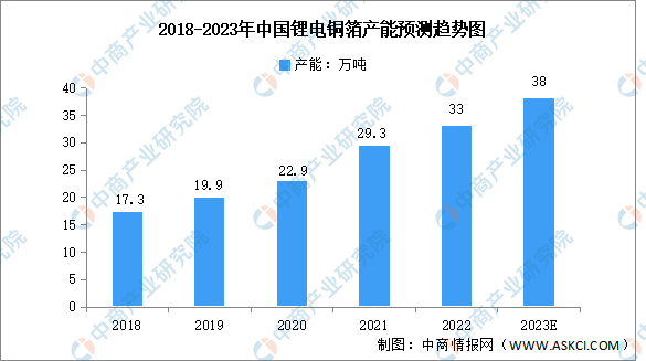 2023年中国锂电铜箔行业市场前景及投资研究报告