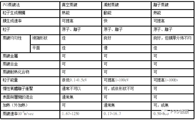 PVD沉积方式的比较