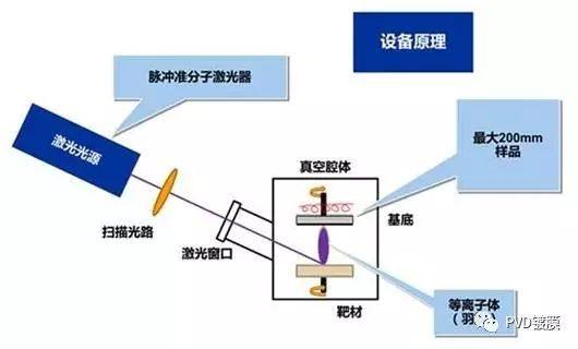 PVD沉积方式的比较