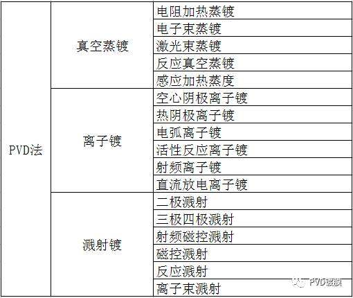 PVD沉积方式的比较