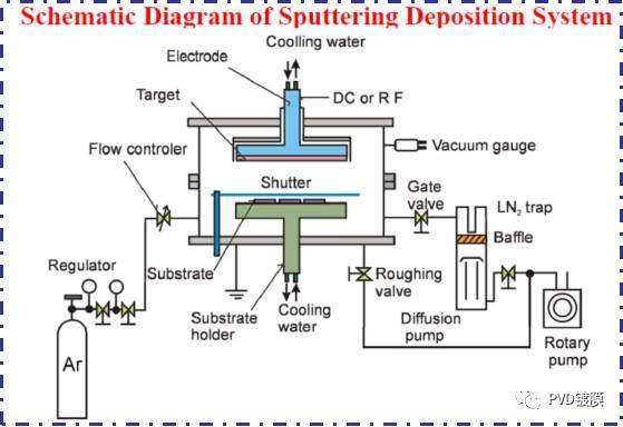 PVD沉积方式的比较