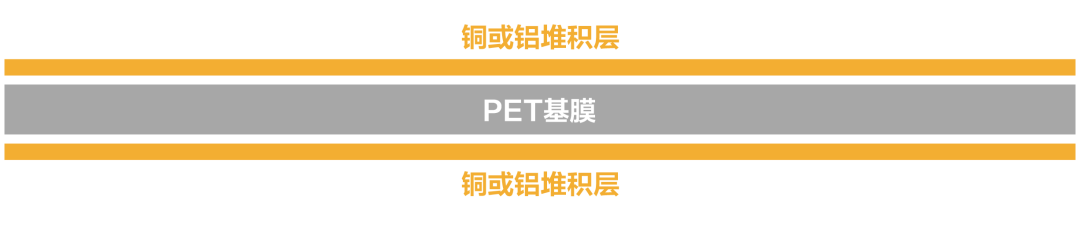康辉新材PET复合铜箔：为电池安全保驾续航！