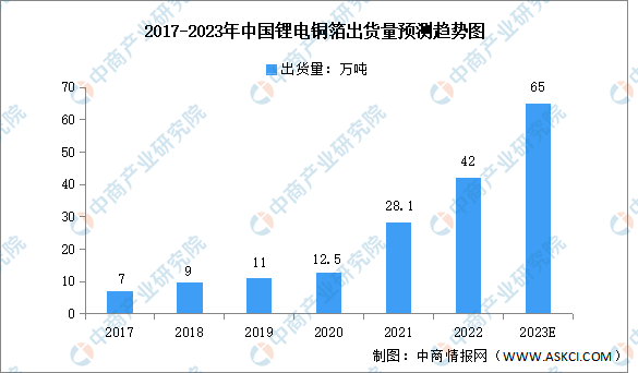 2023年中国锂电铜箔行业市场前景及投资研究报告