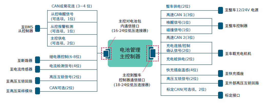 方案推荐 | Molex莫仕汽车连接器解决方案 新能源电池包（Battery Pack)