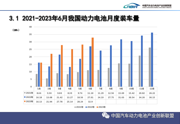 2023上半年中国动力电池装机量Top15出炉！