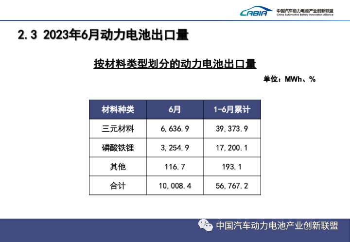 2023上半年中国动力电池装机量Top15出炉！