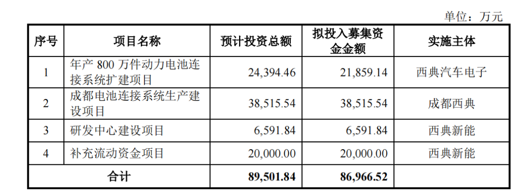 西典新能IPO新动态：回复上交所对公司产品与同行的核心竞争力等问题