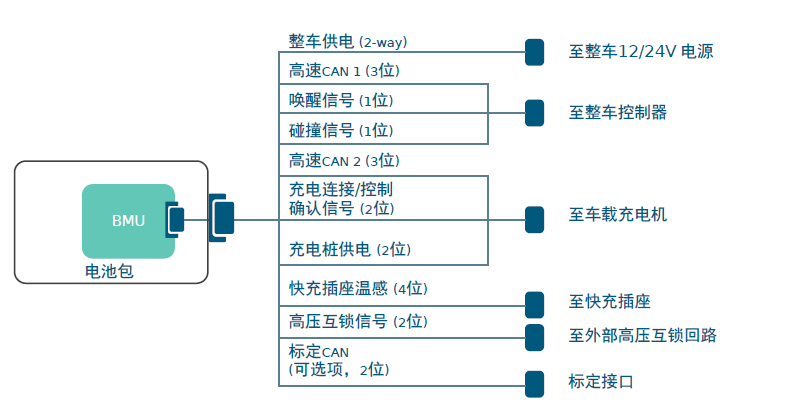 方案推荐 | Molex莫仕汽车连接器解决方案 新能源电池包（Battery Pack)