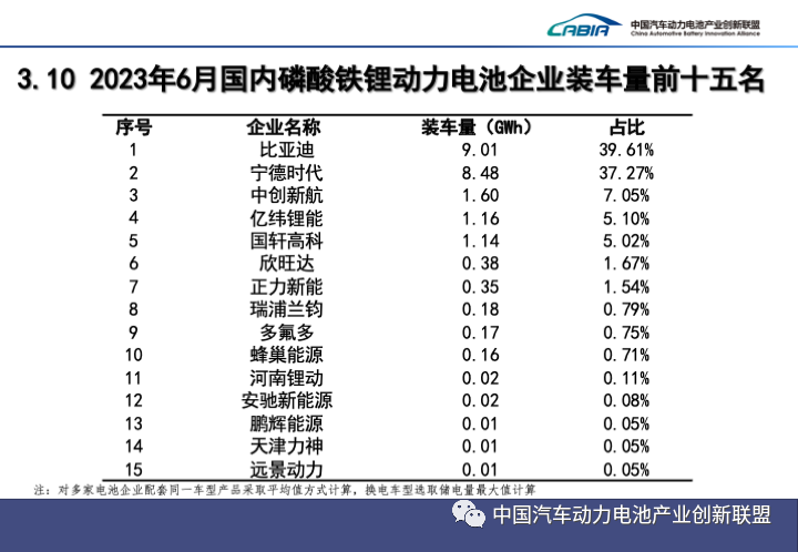 2023上半年中国动力电池装机量Top15出炉！