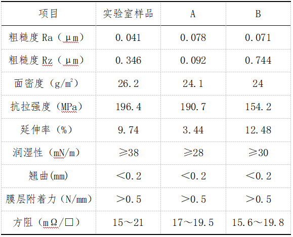 新型锂电集流体：复合铜箔