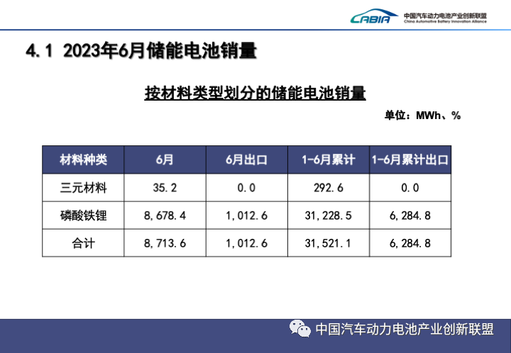 2023上半年中国动力电池装机量Top15出炉！