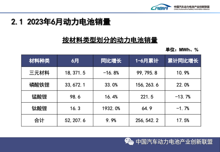 2023上半年中国动力电池装机量Top15出炉！