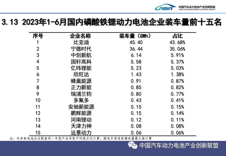 2023上半年中国动力电池装机量Top15出炉！