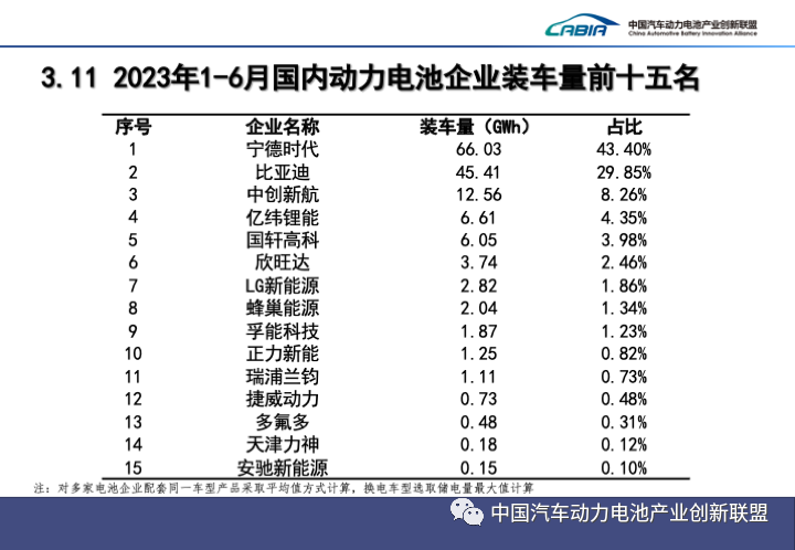 2023上半年中国动力电池装机量Top15出炉！