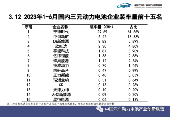 2023上半年中国动力电池装机量Top15出炉！