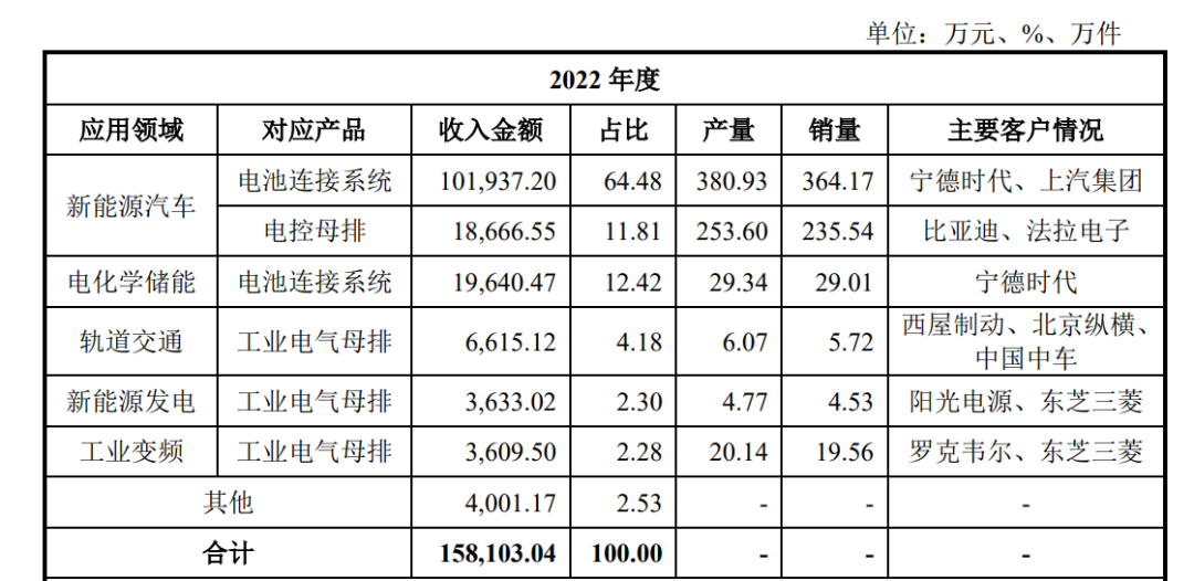 西典新能IPO新动态：回复上交所对公司产品与同行的核心竞争力等问题