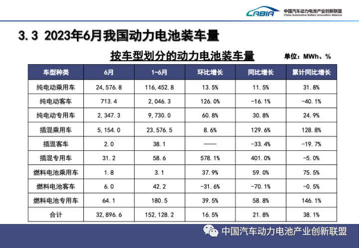 2023上半年中国动力电池装机量Top15出炉！