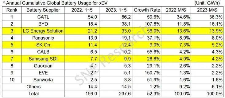 2023年最新全球动力电池TOP10出炉！