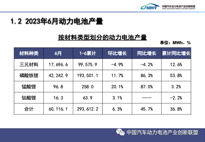 2023上半年中国动力电池装机量Top15出炉！