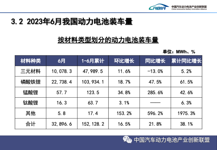 2023上半年中国动力电池装机量Top15出炉！