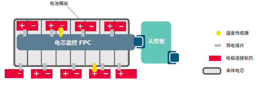 方案推荐 | Molex莫仕汽车连接器解决方案 新能源电池包（Battery Pack)