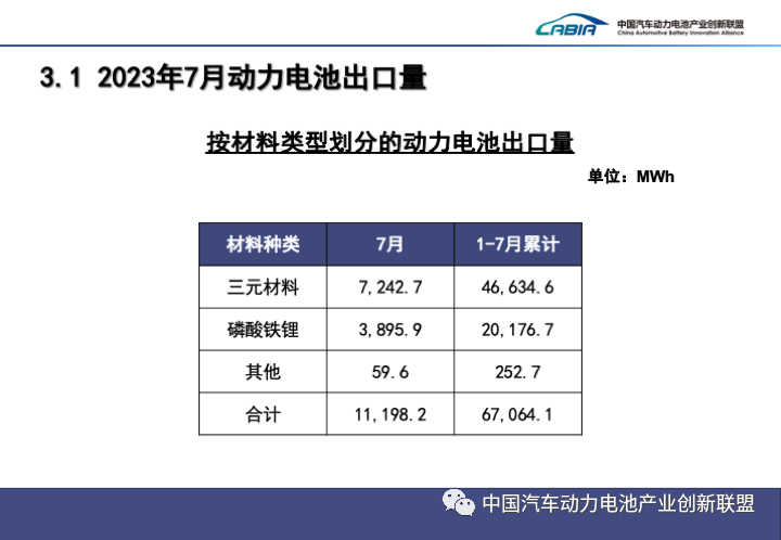 2023年7月动力电池产销数据出炉！