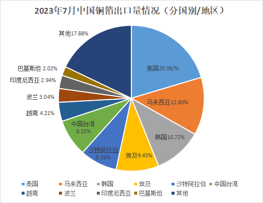 2023年7月中国铜箔进出口数据综述