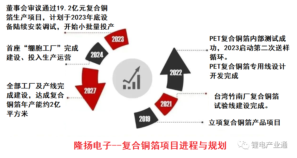 隆扬电子：加快锂电池复合铜箔产能建设