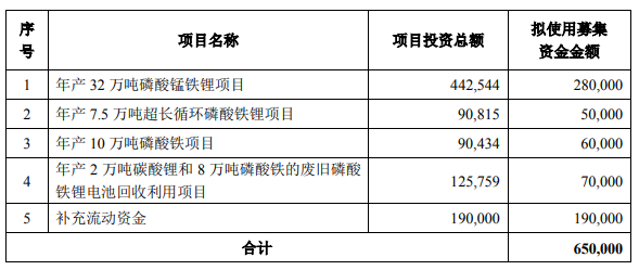 湖南裕能拟定增募资不超65亿 加码正极材料及上游资源