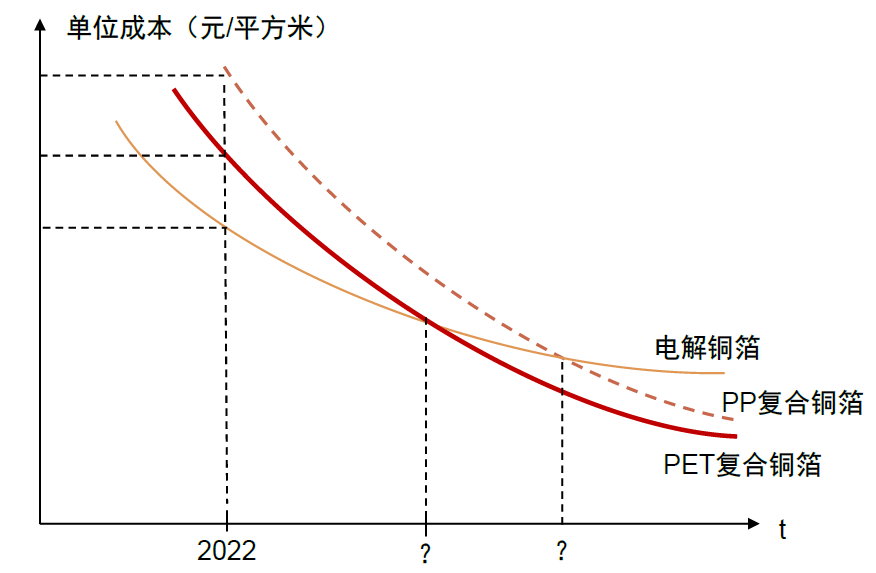 中金 | 复合集流体系列04：材料终极格局展望