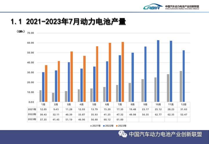 2023年7月动力电池产销数据出炉！