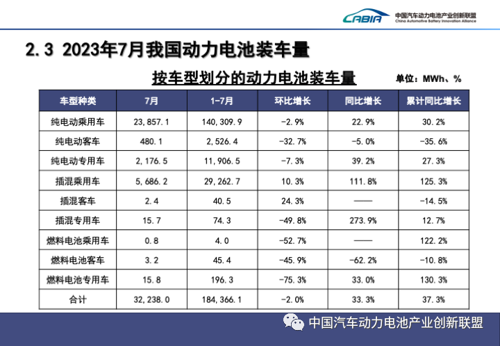 2023年7月动力电池产销数据出炉！