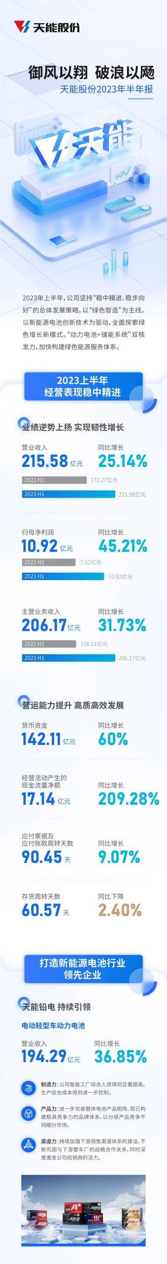 御风以翔 破浪以飏丨一图解码天能股份2023年半年报