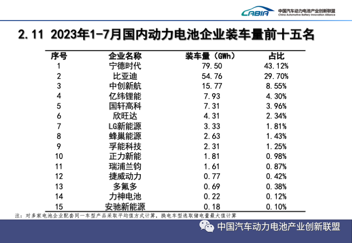 2023年7月动力电池产销数据出炉！