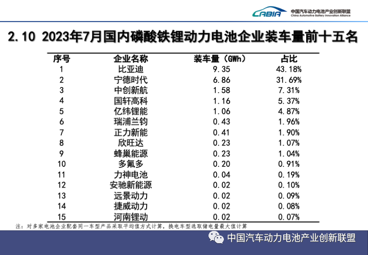 2023年7月动力电池产销数据出炉！