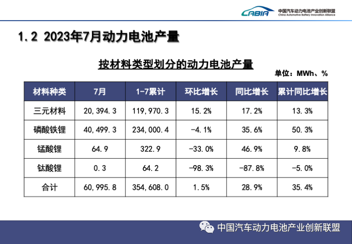 2023年7月动力电池产销数据出炉！