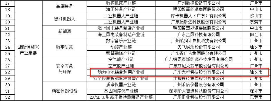 首批！光华科技唯一入选广东省“动力电池综合利用”链主企业