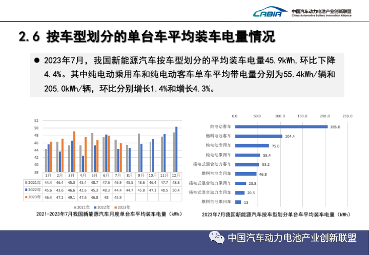 2023年7月动力电池产销数据出炉！