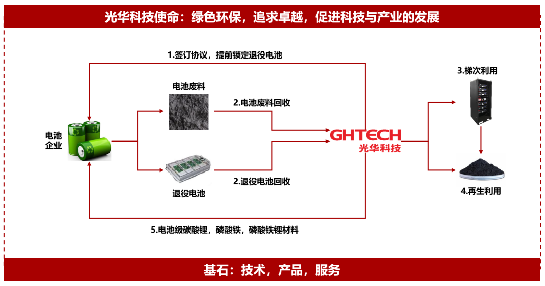 首批！光华科技唯一入选广东省“动力电池综合利用”链主企业