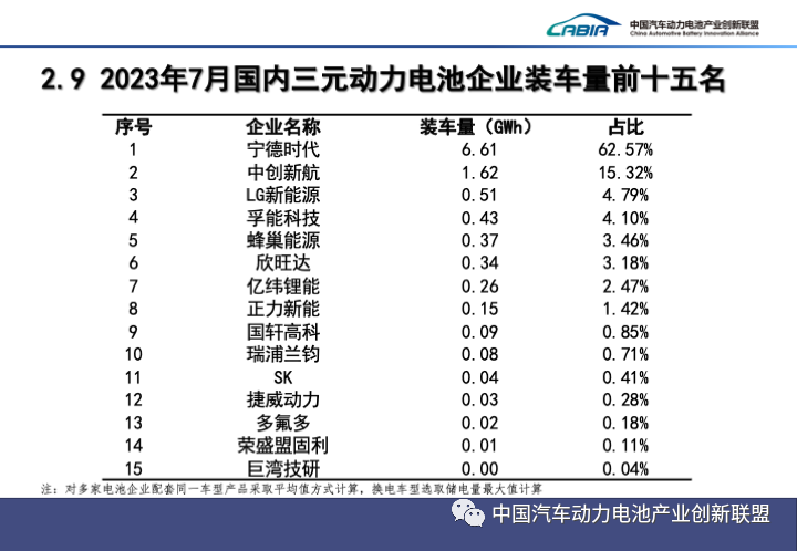 2023年7月动力电池产销数据出炉！