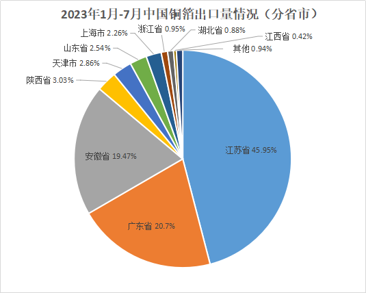 2023年7月中国铜箔进出口数据综述