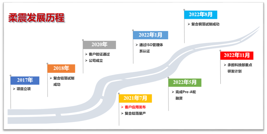 走访柔震科技--2023复合集流体全国巡回调研