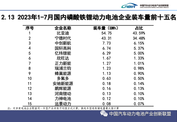 2023年7月动力电池产销数据出炉！