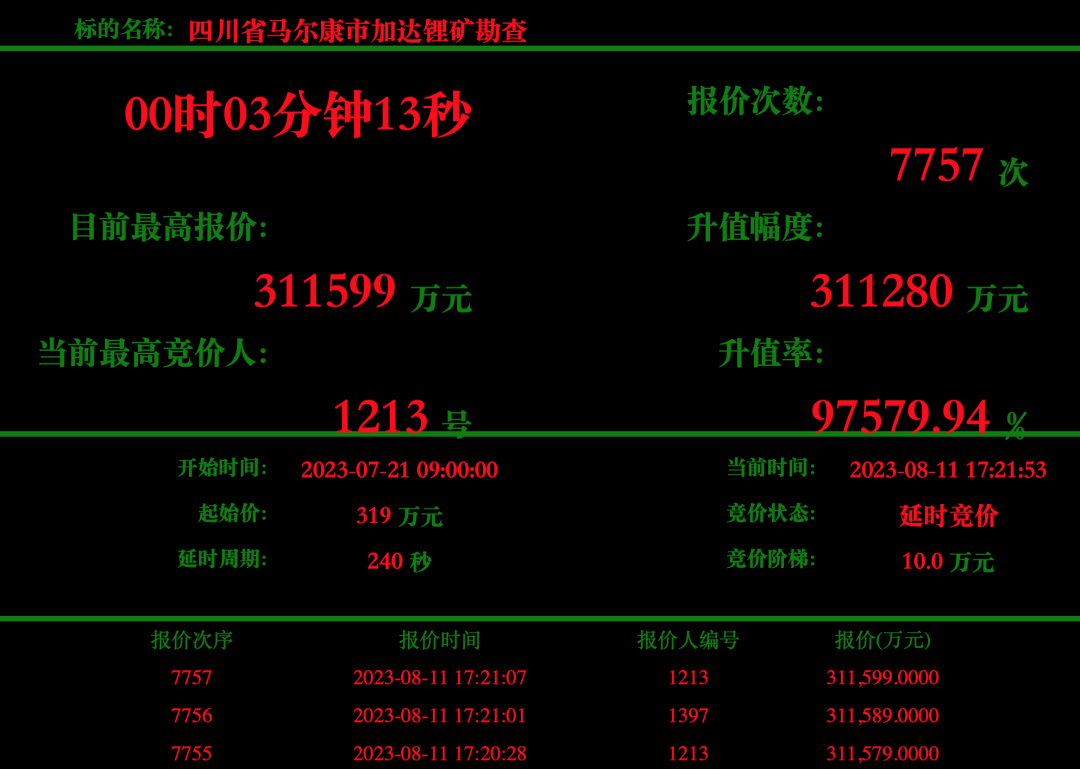 10.1亿！1771倍！天价锂矿再现！