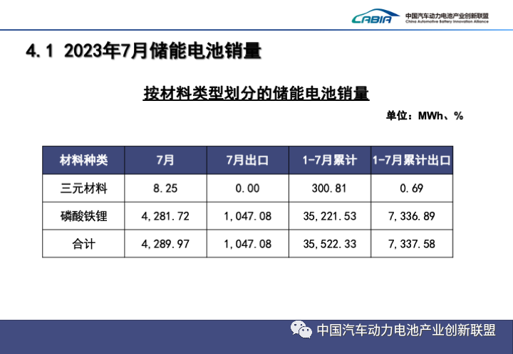 2023年7月动力电池产销数据出炉！